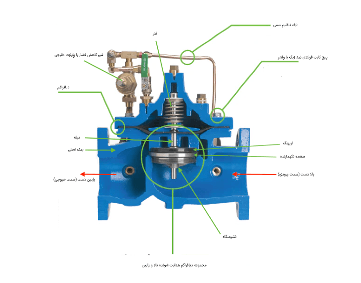 شیرهای فشارشکن با پایلوت خارجی - تصویر 2