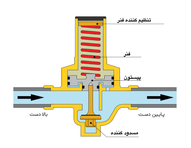 شیرهای فشارشکن مستقیم نوع پیستونی - تصویر 1