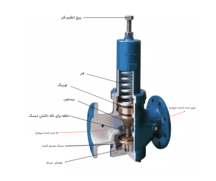شیرهای فشارشکن مستقیم نوع پیستونی - تصویر 2